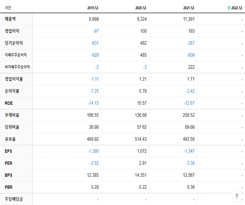  대성산업 재무제표